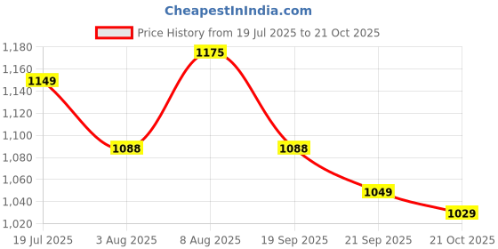 amazon.in avant Women Celessa Walking Shoes avant Price History Graph from 19 Jul 2025 to 21 Oct 2025