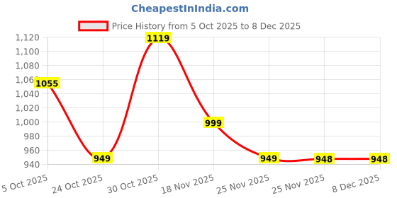 amazon.in avant Women FlexStep Walking Shoes avant Price History Graph from 5 Oct 2025 to 7 Dec 2025