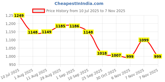 amazon.in avant Women Skyline Running Shoes avant Price History Graph from 10 Jul 2025 to 7 Nov 2025