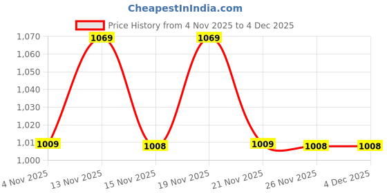 amazon.in avant Women SwiftAura Casual Shoes avant Price History Graph from 4 Nov 2025 to 4 Dec 2025