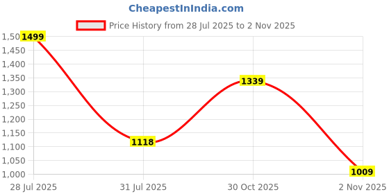 amazon.in avant Women SwiftAura Running Shoes avant Price History Graph from 28 Jul 2025 to 2 Nov 2025