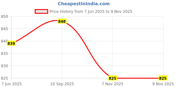 amazon.in avant Women's Ariel Running & Training Shoes - Superior Cushioning, Enhanced Grip TPR Outsole, Superior Traction, Anti Skid, Lightweight, Shock Absorption Tech, Sports Footwear avant Price History Graph from 7 Jun 2025 to 9 Nov 2025