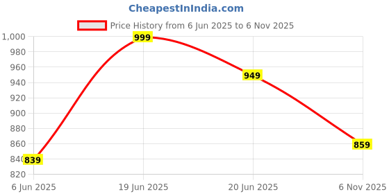 amazon.in avant Womens Aura Lace Up Running Shoes avant Price History Graph from 6 Jun 2025 to 6 Nov 2025
