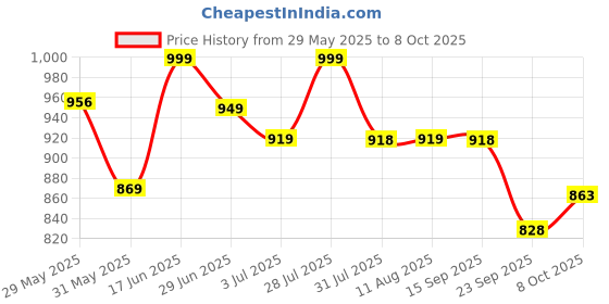 amazon.in avant Women's Aura Running & Training Shoes avant Price History Graph from 29 May 2025 to 8 Oct 2025