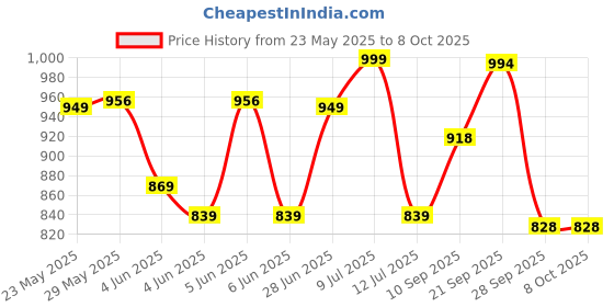 amazon.in AVANT Women's Aura Running & Training Shoes avant Price History Graph from 23 May 2025 to 8 Oct 2025