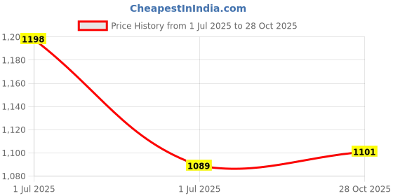 amazon.in avant Women's Celessa Walking Shoes avant Price History Graph from 1 Jul 2025 to 28 Oct 2025