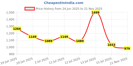 amazon.in avant Women's Celessa Walking Shoes avant Price History Graph from 24 Jun 2025 to 21 Nov 2025