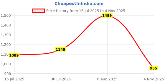 amazon.in avant Women's Celessa Walking Shoes avant Price History Graph from 16 Jul 2025 to 4 Nov 2025