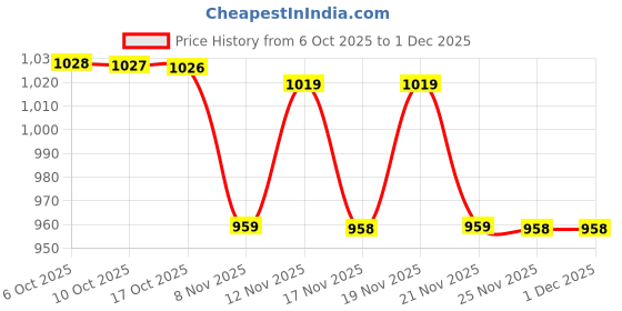 amazon.in avant Women's CieloRush Casual Shoes avant Price History Graph from 6 Oct 2025 to 30 Nov 2025