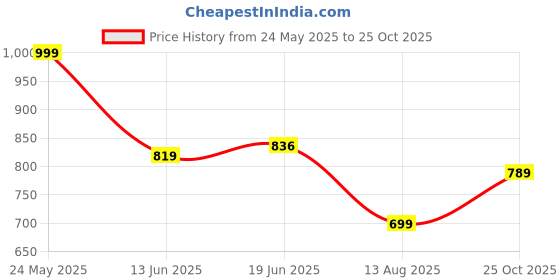 amazon.in avant Women's Dune Walking Shoes - Superior Cushioning, Bouncy EVA Outsole, Breathable Mesh, Lightweight, Shock-Absorption Technology, Sports Footwear avant Price History Graph from 24 May 2025 to 25 Oct 2025