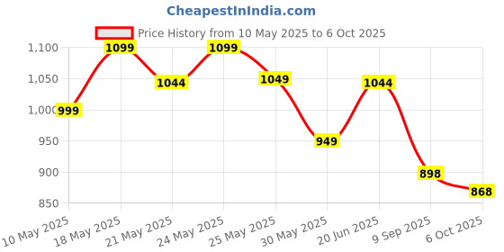 amazon.in AVANT Women's Flux Running Shoes avant Price History Graph from 10 May 2025 to 6 Oct 2025
