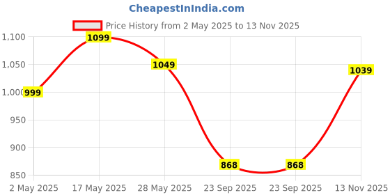 amazon.in avant Women's Flux Running Shoes avant Price History Graph from 2 May 2025 to 13 Nov 2025