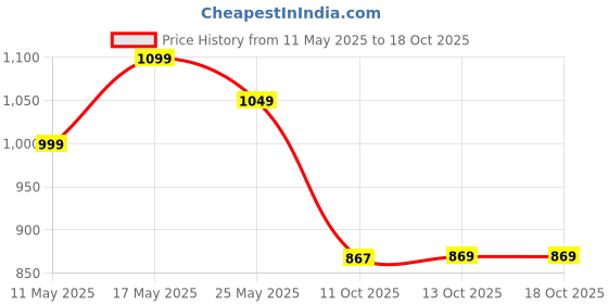 amazon.in AVANT Women's Flux Running Shoes avant Price History Graph from 11 May 2025 to 13 Oct 2025