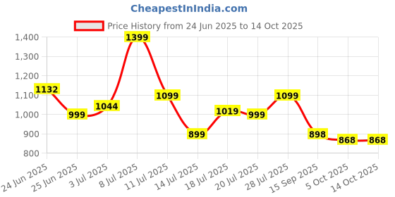 amazon.in avant Women's Flux Running Shoes avant Price History Graph from 24 Jun 2025 to 14 Oct 2025