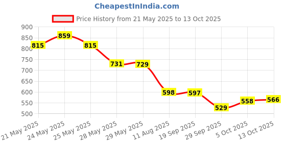 amazon.in avant Women's Fly Walking and Training Shoes-Breathable Mesh, Lightweight, Multi Directional Flexibility, Shock-Absorption Technology, Enhanced Cushioning, Sports Footwear avant Price History Graph from 21 May 2025 to 13 Oct 2025