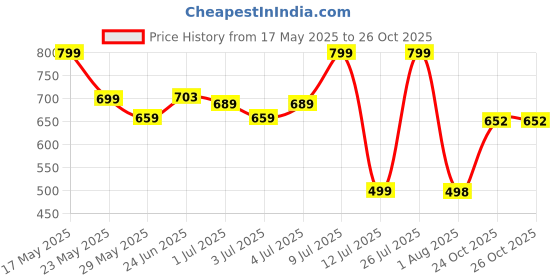 amazon.in avant Women's Glam Walking Shoes - Superior Cushioning, Bouncy EVA Outsole, Breathable Mesh, Lightweight, Shock-Absorption Technology, Sports Footwear avant Price History Graph from 17 May 2025 to 26 Oct 2025