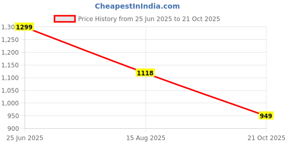 amazon.in avant Women's Gravix Running Shoes - Sea Blue avant Price History Graph from 25 Jun 2025 to 21 Oct 2025