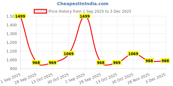 amazon.in avant Women's PaceX Casual Shoes avant Price History Graph from 1 Sep 2025 to 3 Dec 2025