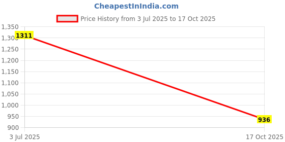 amazon.in avant Womens PaceX Running Shoes avant Price History Graph from 3 Jul 2025 to 17 Oct 2025