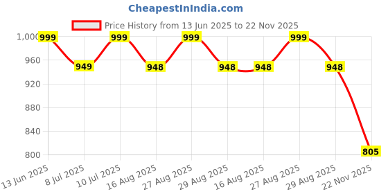 amazon.in avant Womens Reva Lace Up Running Shoes avant Price History Graph from 13 Jun 2025 to 22 Nov 2025