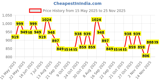amazon.in AVANT Women's Reva Running Shoes avant Price History Graph from 15 May 2025 to 25 Nov 2025