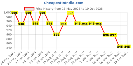 amazon.in avant Women's Reva Running Shoes avant Price History Graph from 18 May 2025 to 18 Oct 2025