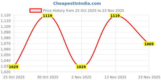 amazon.in avant Women's Runova Walking Shoes avant Price History Graph from 25 Oct 2025 to 23 Nov 2025