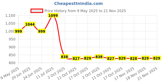 amazon.in avant Women's Sapphire Running Shoes avant Price History Graph from 9 May 2025 to 20 Nov 2025