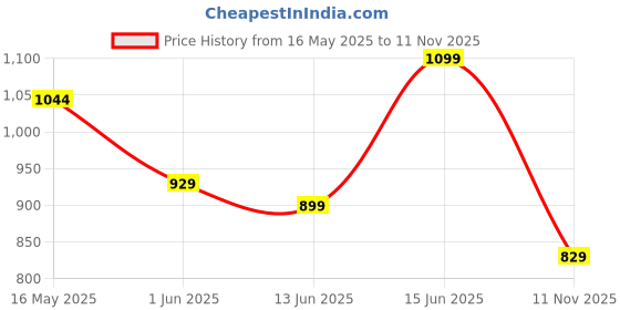 amazon.in avant Women's Sapphire Running Shoes avant Price History Graph from 16 May 2025 to 11 Nov 2025