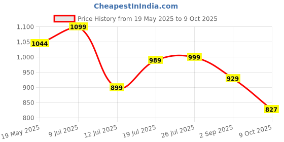amazon.in avant Women's Sapphire Running Shoes avant Price History Graph from 19 May 2025 to 9 Oct 2025