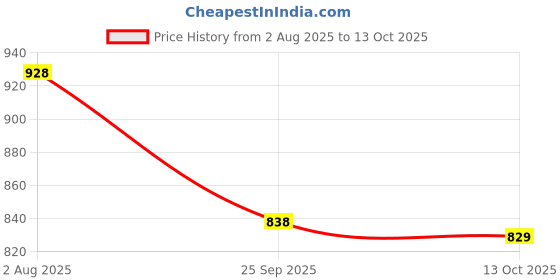amazon.in avant Women's Sapphire Running Shoes avant Price History Graph from 2 Aug 2025 to 13 Oct 2025