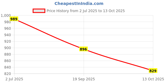 amazon.in avant Women's Sapphire Running Shoes avant Price History Graph from 2 Jul 2025 to 13 Oct 2025