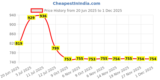 amazon.in avant Women's Shadow Slip-On Walking and Training Shoes avant Price History Graph from 20 Jun 2025 to 30 Nov 2025