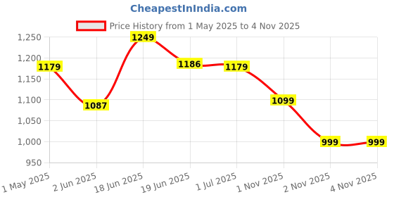 amazon.in avant Women's Skyline Running Shoes avant Price History Graph from 1 May 2025 to 2 Nov 2025