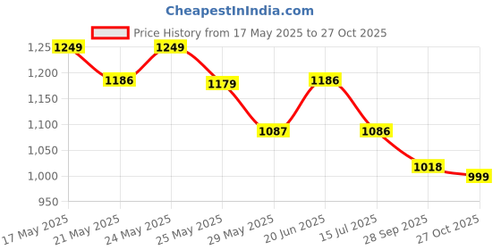 amazon.in AVANT Women's Skyline Running Shoes avant Price History Graph from 17 May 2025 to 27 Oct 2025