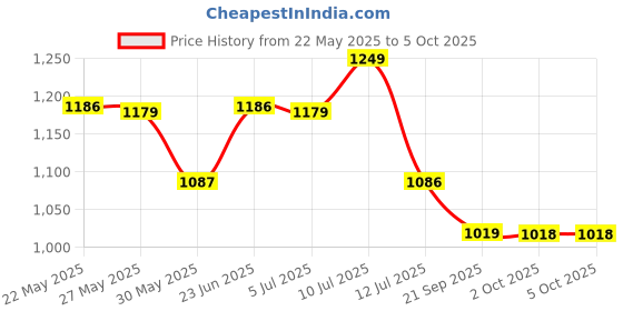 amazon.in avant Women's Skyline Running Shoes avant Price History Graph from 22 May 2025 to 2 Oct 2025