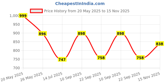 amazon.in avant Women's Smoothfit Running & Training Shoes - Superior Cushioning, Enhanced Grip TPR Outsole, Superior Traction, Anti Skid, Lightweight, Shock Absorption Tech, Sports Footwear avant Price History Graph from 20 May 2025 to 15 Nov 2025