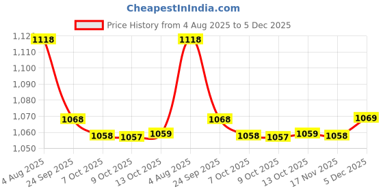 amazon.in avant Womens Soara Running Shoes avant Price History Graph from 4 Aug 2025 to 5 Dec 2025