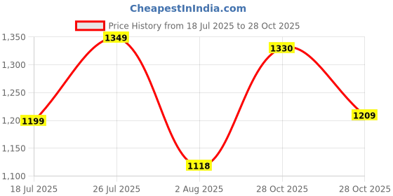 amazon.in avant Womens Soara Running Shoes avant Price History Graph from 18 Jul 2025 to 28 Oct 2025
