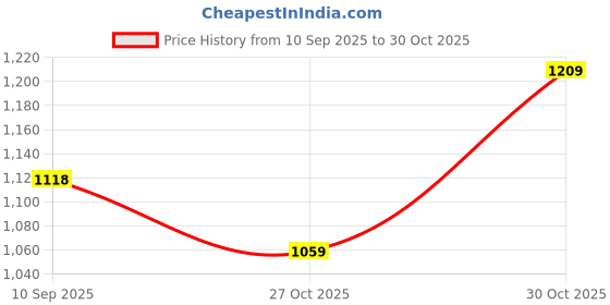 amazon.in avant Womens Soara Running Shoes avant Price History Graph from 10 Sep 2025 to 27 Oct 2025