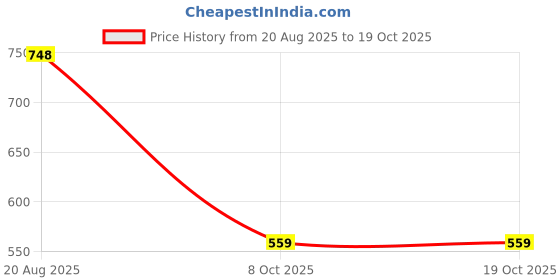 amazon.in avant Womens Softy Slip-On Walking and Training Shoes avant Price History Graph from 20 Aug 2025 to 18 Oct 2025