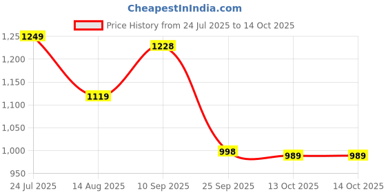 amazon.in avant Women's Sprinta Walking Shoes avant Price History Graph from 24 Jul 2025 to 13 Oct 2025