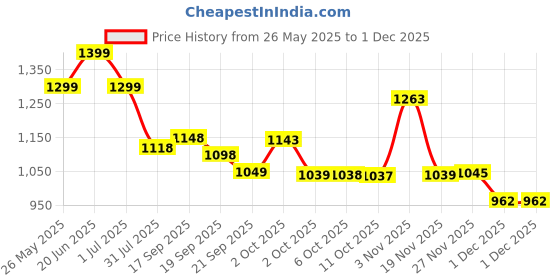 amazon.in avant Women's Stratos Running Shoes avant Price History Graph from 26 May 2025 to 27 Nov 2025