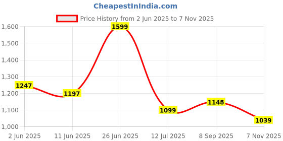 amazon.in avant Women's Stratos Running Shoes avant Price History Graph from 2 Jun 2025 to 7 Nov 2025