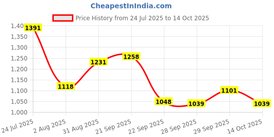 amazon.in avant Women's Stratos Running Shoes avant Price History Graph from 24 Jul 2025 to 14 Oct 2025