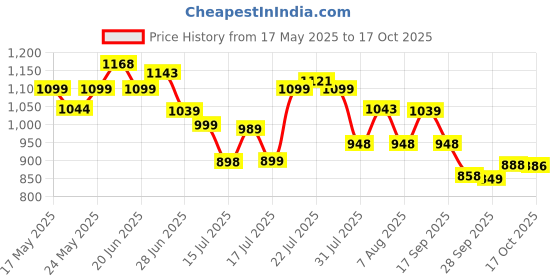 amazon.in avant Women's Sway Slip- On Walking and Training Shoes avant Price History Graph from 17 May 2025 to 17 Oct 2025