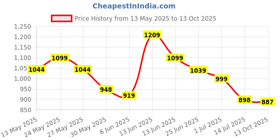 amazon.in avant Women's Sway Slip- On Walking and Training Shoes avant Price History Graph from 13 May 2025 to 13 Oct 2025