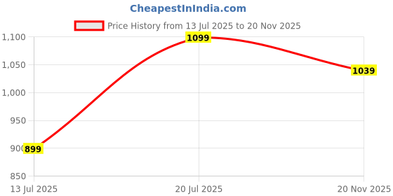 amazon.in avant Women's Sway Slip- On Walking and Training Shoes avant Price History Graph from 13 Jul 2025 to 20 Nov 2025