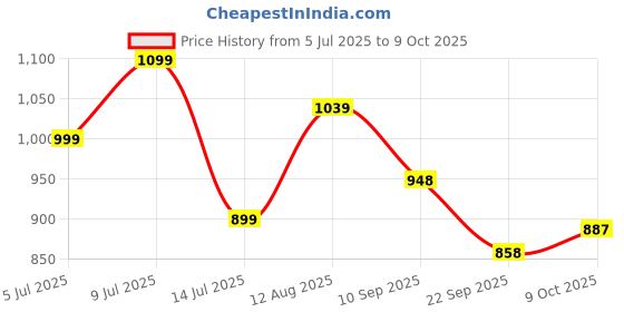 amazon.in avant Women's Sway Slip- On Walking and Training Shoes avant Price History Graph from 5 Jul 2025 to 9 Oct 2025