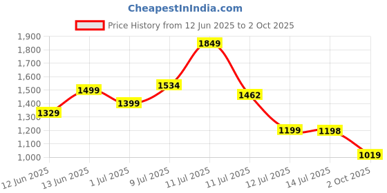amazon.in avant Womens SwiftAura Lace Up Running Shoes avant Price History Graph from 12 Jun 2025 to 2 Oct 2025
